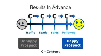 The Content Creation Formula - How To Create Content That Makes Sales.